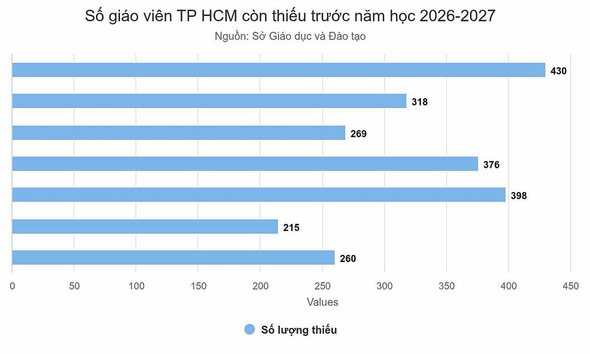 В Хошимине не хватает учителей по 7 предметам