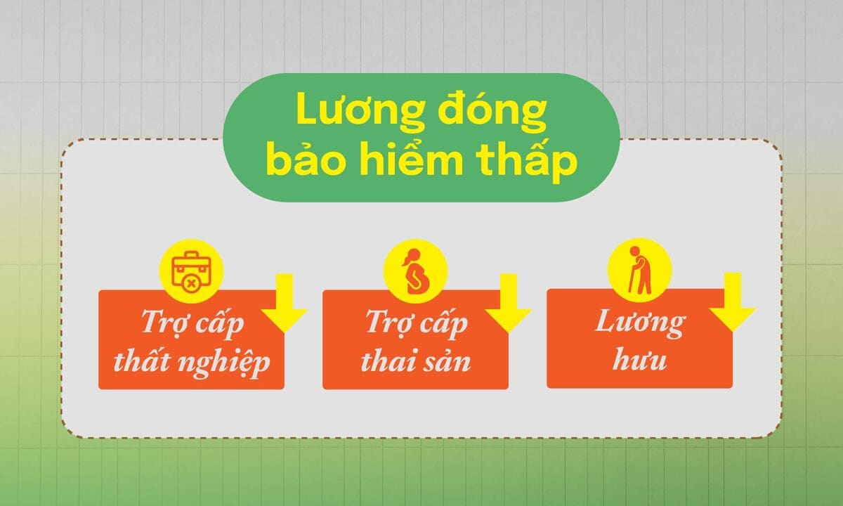 Đóng BHXH thấp, bạn đang thiệt những gì?