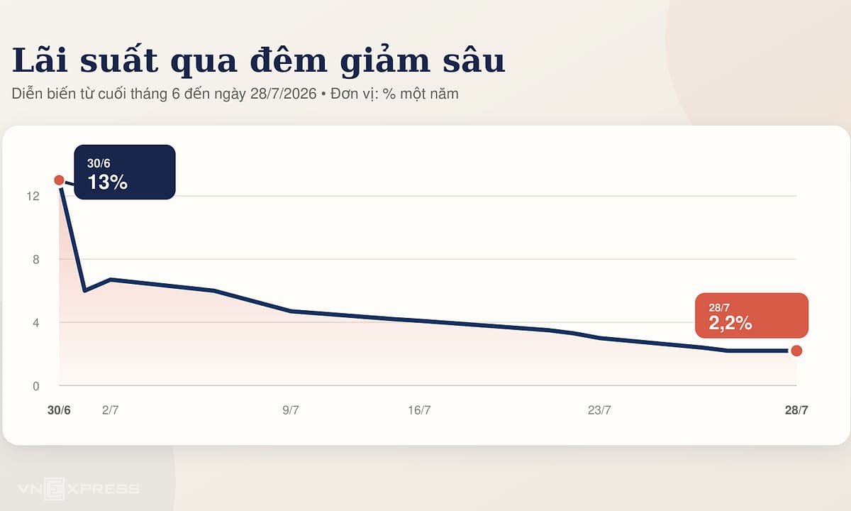 Самая низкая межбанковская процентная ставка на начало года
